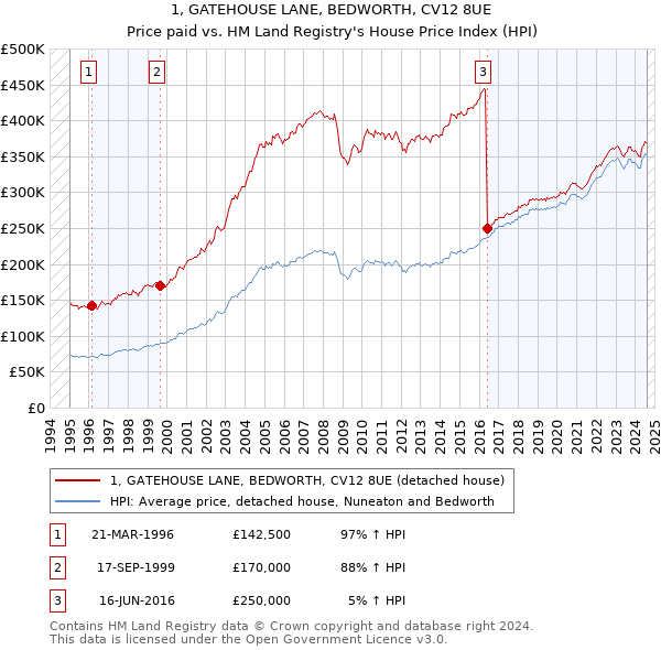 1, GATEHOUSE LANE, BEDWORTH, CV12 8UE: Price paid vs HM Land Registry's House Price Index