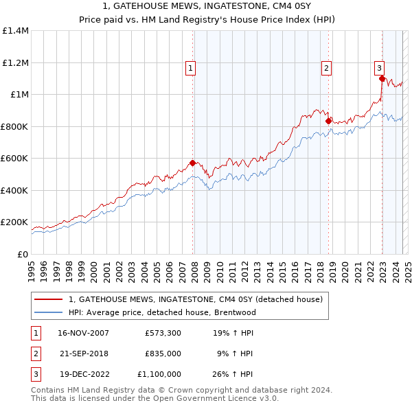 1, GATEHOUSE MEWS, INGATESTONE, CM4 0SY: Price paid vs HM Land Registry's House Price Index