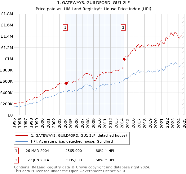 1, GATEWAYS, GUILDFORD, GU1 2LF: Price paid vs HM Land Registry's House Price Index