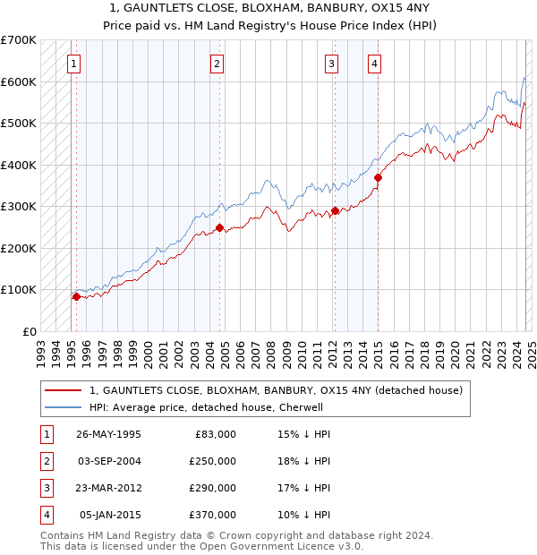 1, GAUNTLETS CLOSE, BLOXHAM, BANBURY, OX15 4NY: Price paid vs HM Land Registry's House Price Index