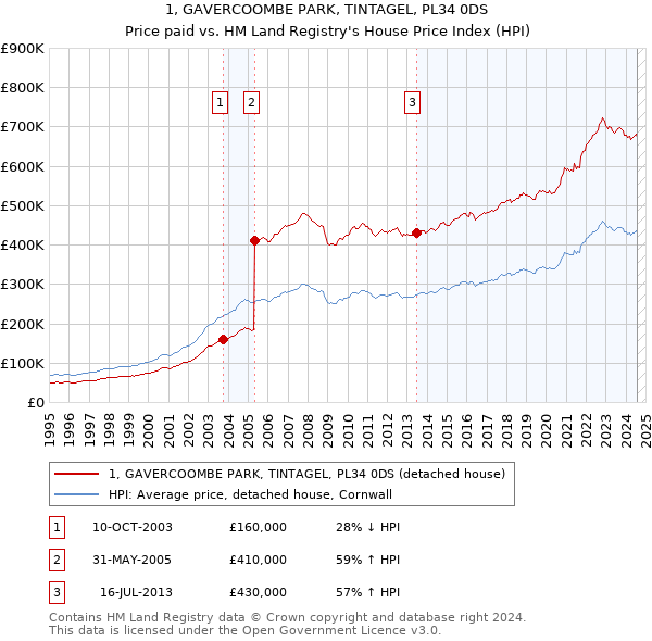 1, GAVERCOOMBE PARK, TINTAGEL, PL34 0DS: Price paid vs HM Land Registry's House Price Index