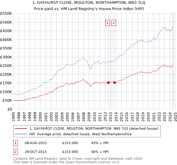 1, GAYHURST CLOSE, MOULTON, NORTHAMPTON, NN3 7LQ: Price paid vs HM Land Registry's House Price Index