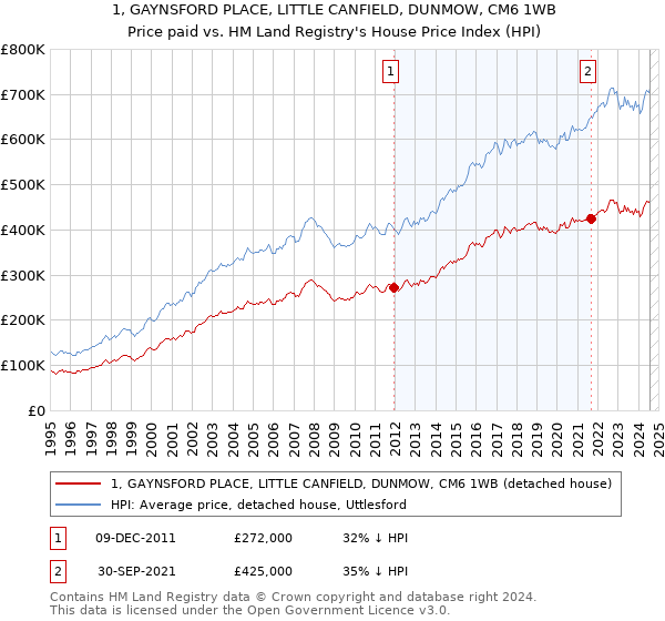 1, GAYNSFORD PLACE, LITTLE CANFIELD, DUNMOW, CM6 1WB: Price paid vs HM Land Registry's House Price Index