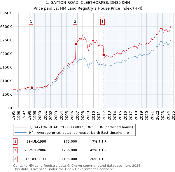 1, GAYTON ROAD, CLEETHORPES, DN35 0HN: Price paid vs HM Land Registry's House Price Index