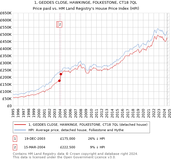 1, GEDDES CLOSE, HAWKINGE, FOLKESTONE, CT18 7QL: Price paid vs HM Land Registry's House Price Index