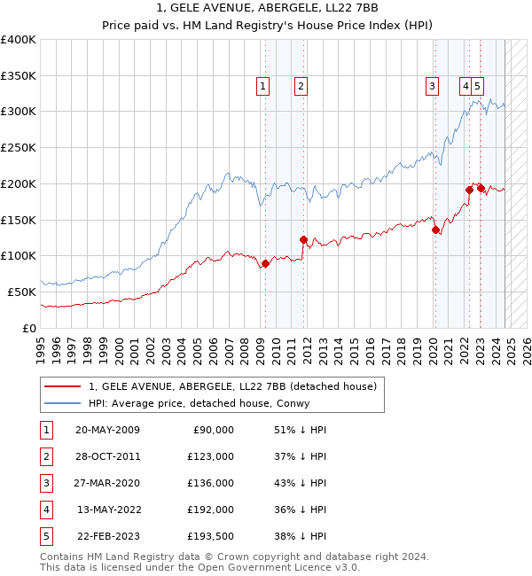 1, GELE AVENUE, ABERGELE, LL22 7BB: Price paid vs HM Land Registry's House Price Index