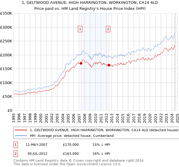 1, GELTWOOD AVENUE, HIGH HARRINGTON, WORKINGTON, CA14 4LD: Price paid vs HM Land Registry's House Price Index