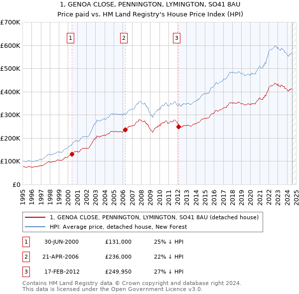 1, GENOA CLOSE, PENNINGTON, LYMINGTON, SO41 8AU: Price paid vs HM Land Registry's House Price Index