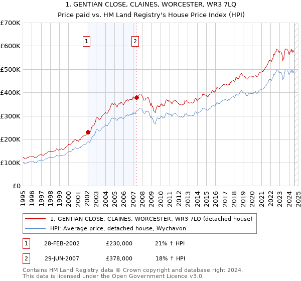 1, GENTIAN CLOSE, CLAINES, WORCESTER, WR3 7LQ: Price paid vs HM Land Registry's House Price Index