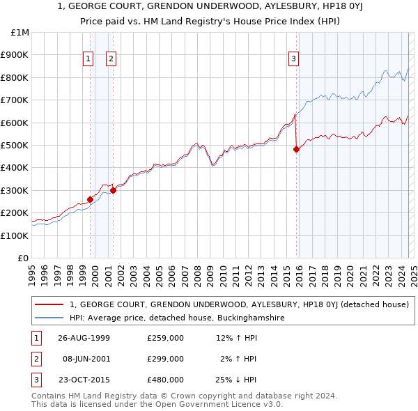 1, GEORGE COURT, GRENDON UNDERWOOD, AYLESBURY, HP18 0YJ: Price paid vs HM Land Registry's House Price Index