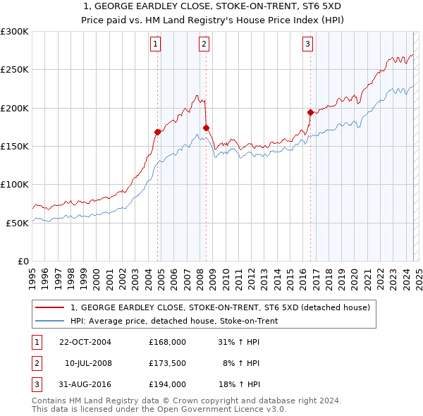 1, GEORGE EARDLEY CLOSE, STOKE-ON-TRENT, ST6 5XD: Price paid vs HM Land Registry's House Price Index