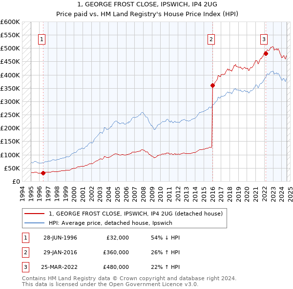 1, GEORGE FROST CLOSE, IPSWICH, IP4 2UG: Price paid vs HM Land Registry's House Price Index