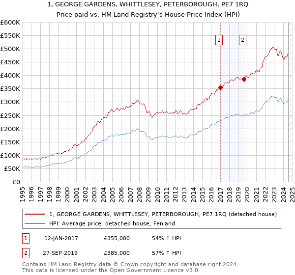 1, GEORGE GARDENS, WHITTLESEY, PETERBOROUGH, PE7 1RQ: Price paid vs HM Land Registry's House Price Index