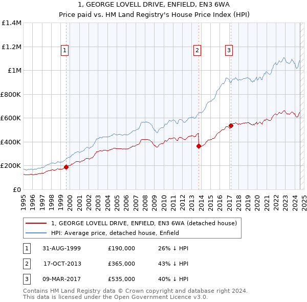 1, GEORGE LOVELL DRIVE, ENFIELD, EN3 6WA: Price paid vs HM Land Registry's House Price Index