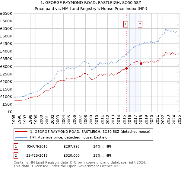 1, GEORGE RAYMOND ROAD, EASTLEIGH, SO50 5SZ: Price paid vs HM Land Registry's House Price Index