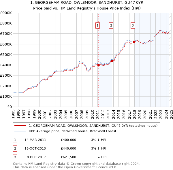 1, GEORGEHAM ROAD, OWLSMOOR, SANDHURST, GU47 0YR: Price paid vs HM Land Registry's House Price Index