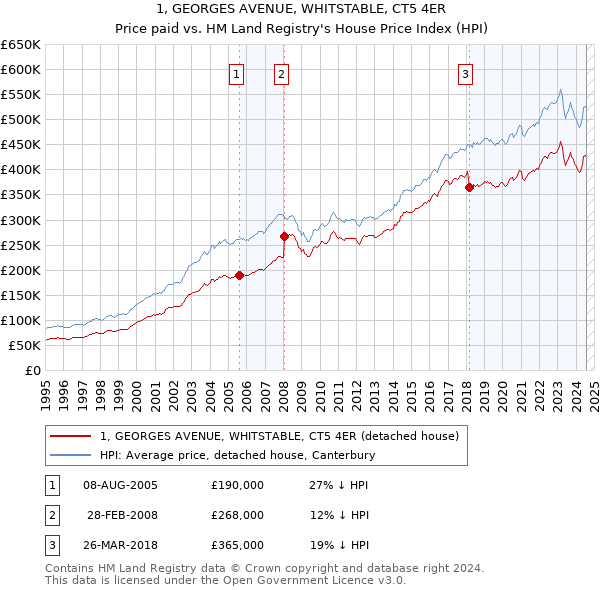 1, GEORGES AVENUE, WHITSTABLE, CT5 4ER: Price paid vs HM Land Registry's House Price Index