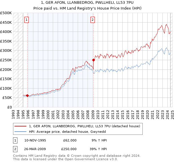 1, GER AFON, LLANBEDROG, PWLLHELI, LL53 7PU: Price paid vs HM Land Registry's House Price Index