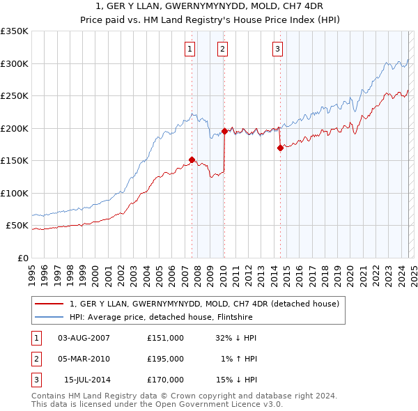 1, GER Y LLAN, GWERNYMYNYDD, MOLD, CH7 4DR: Price paid vs HM Land Registry's House Price Index