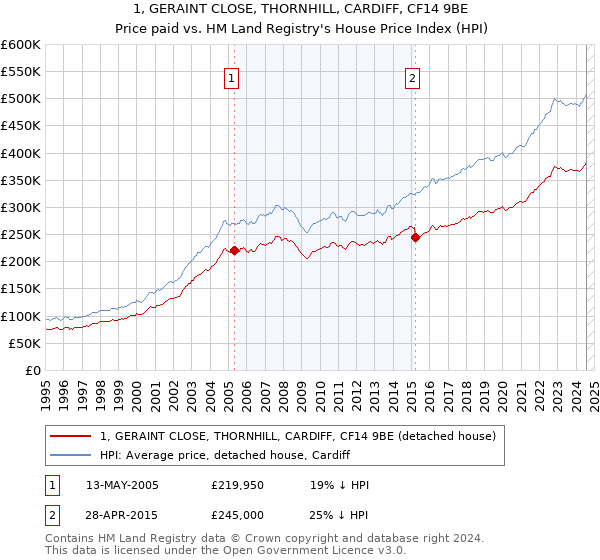 1, GERAINT CLOSE, THORNHILL, CARDIFF, CF14 9BE: Price paid vs HM Land Registry's House Price Index