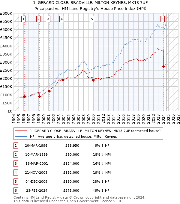 1, GERARD CLOSE, BRADVILLE, MILTON KEYNES, MK13 7UF: Price paid vs HM Land Registry's House Price Index