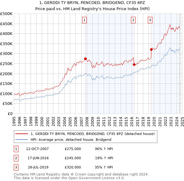 1, GERDDI TY BRYN, PENCOED, BRIDGEND, CF35 6PZ: Price paid vs HM Land Registry's House Price Index