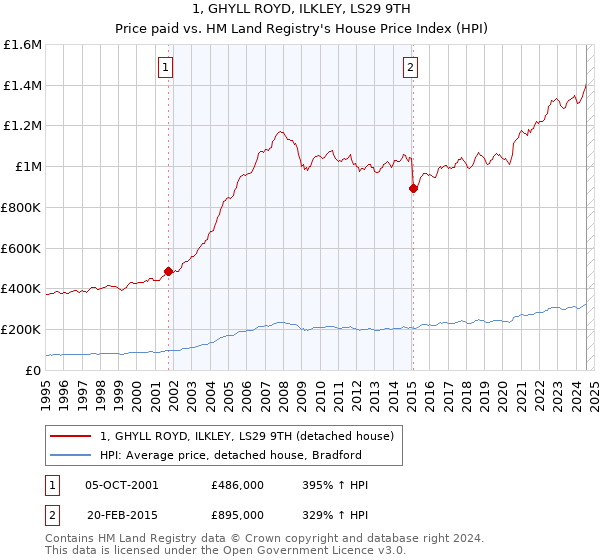 1, GHYLL ROYD, ILKLEY, LS29 9TH: Price paid vs HM Land Registry's House Price Index