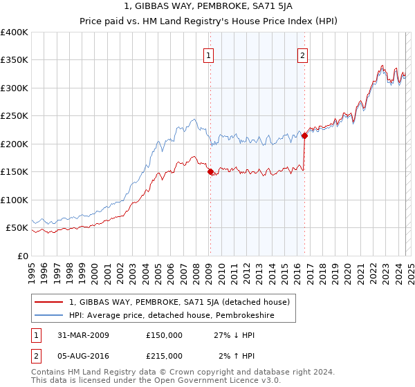 1, GIBBAS WAY, PEMBROKE, SA71 5JA: Price paid vs HM Land Registry's House Price Index