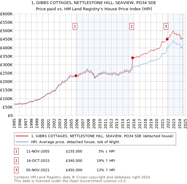 1, GIBBS COTTAGES, NETTLESTONE HILL, SEAVIEW, PO34 5DE: Price paid vs HM Land Registry's House Price Index