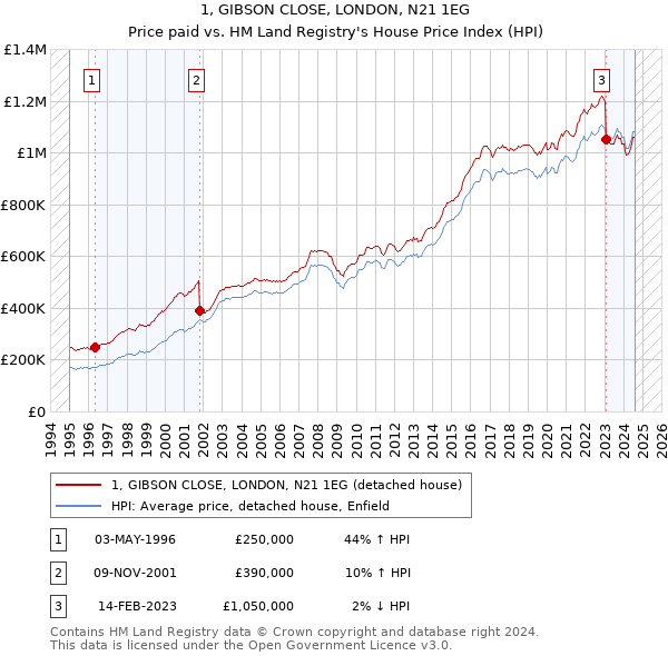 1, GIBSON CLOSE, LONDON, N21 1EG: Price paid vs HM Land Registry's House Price Index