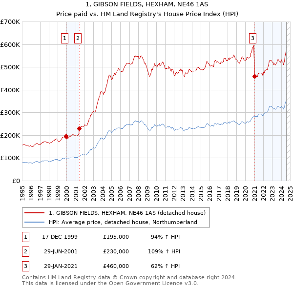 1, GIBSON FIELDS, HEXHAM, NE46 1AS: Price paid vs HM Land Registry's House Price Index