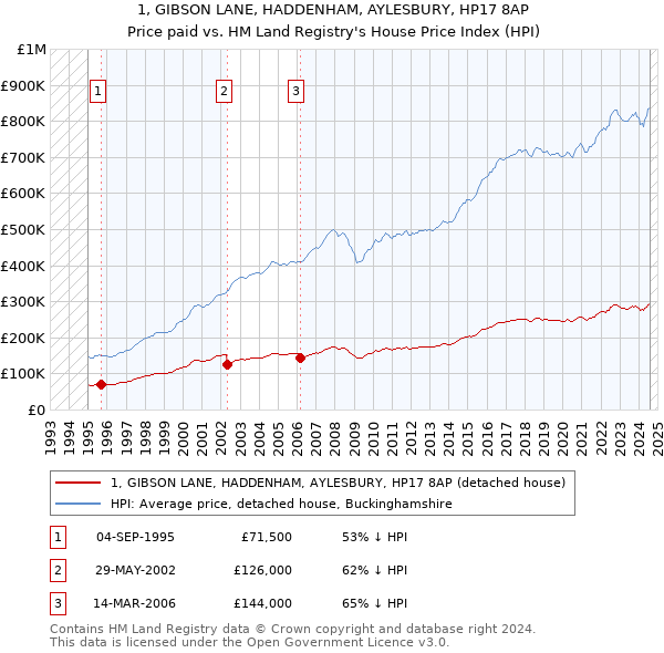 1, GIBSON LANE, HADDENHAM, AYLESBURY, HP17 8AP: Price paid vs HM Land Registry's House Price Index