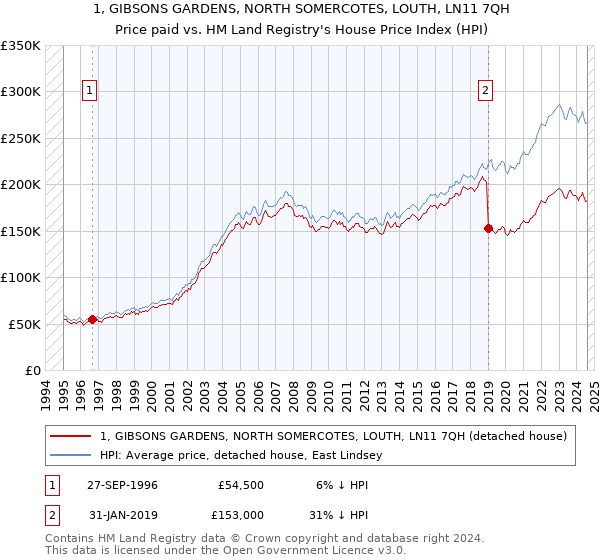 1, GIBSONS GARDENS, NORTH SOMERCOTES, LOUTH, LN11 7QH: Price paid vs HM Land Registry's House Price Index