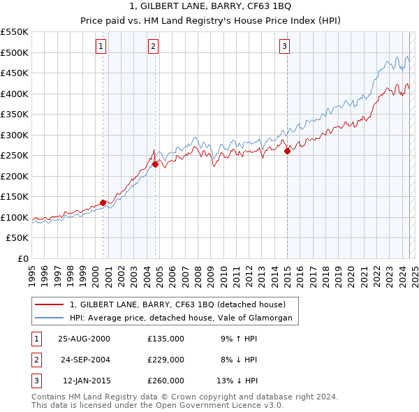 1, GILBERT LANE, BARRY, CF63 1BQ: Price paid vs HM Land Registry's House Price Index