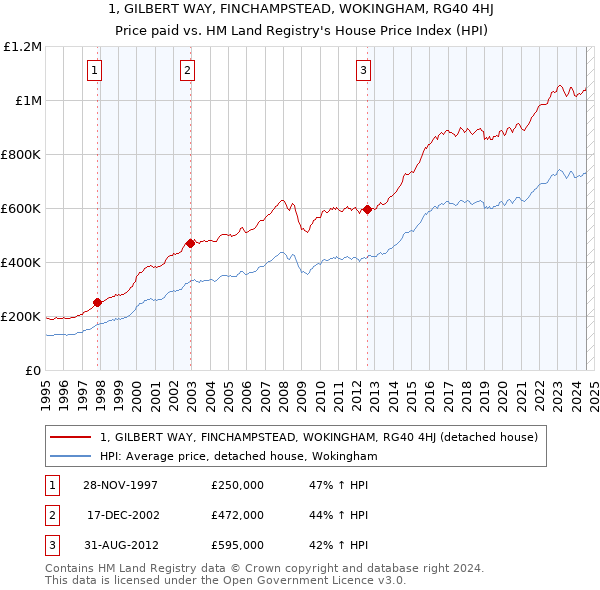 1, GILBERT WAY, FINCHAMPSTEAD, WOKINGHAM, RG40 4HJ: Price paid vs HM Land Registry's House Price Index