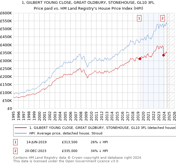 1, GILBERT YOUNG CLOSE, GREAT OLDBURY, STONEHOUSE, GL10 3FL: Price paid vs HM Land Registry's House Price Index