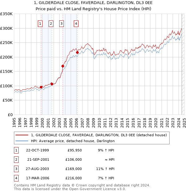 1, GILDERDALE CLOSE, FAVERDALE, DARLINGTON, DL3 0EE: Price paid vs HM Land Registry's House Price Index