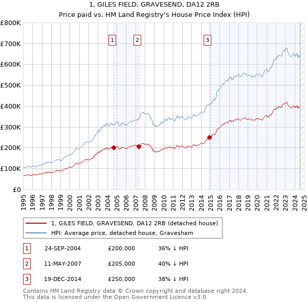 1, GILES FIELD, GRAVESEND, DA12 2RB: Price paid vs HM Land Registry's House Price Index