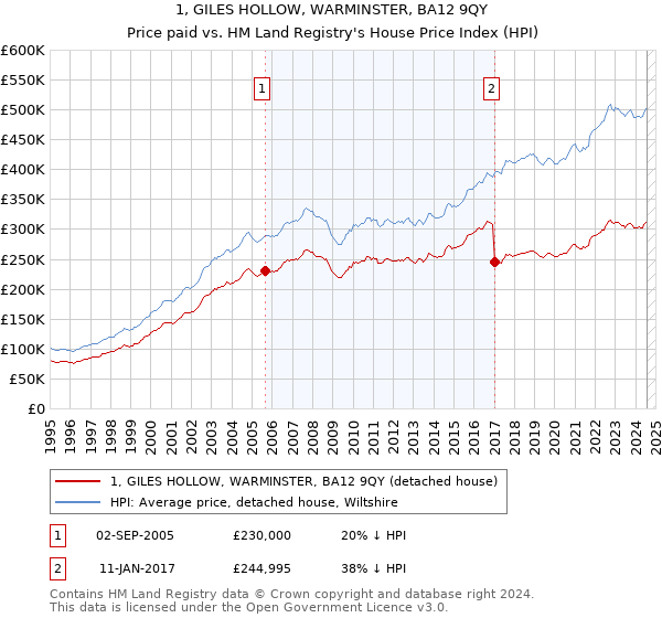 1, GILES HOLLOW, WARMINSTER, BA12 9QY: Price paid vs HM Land Registry's House Price Index