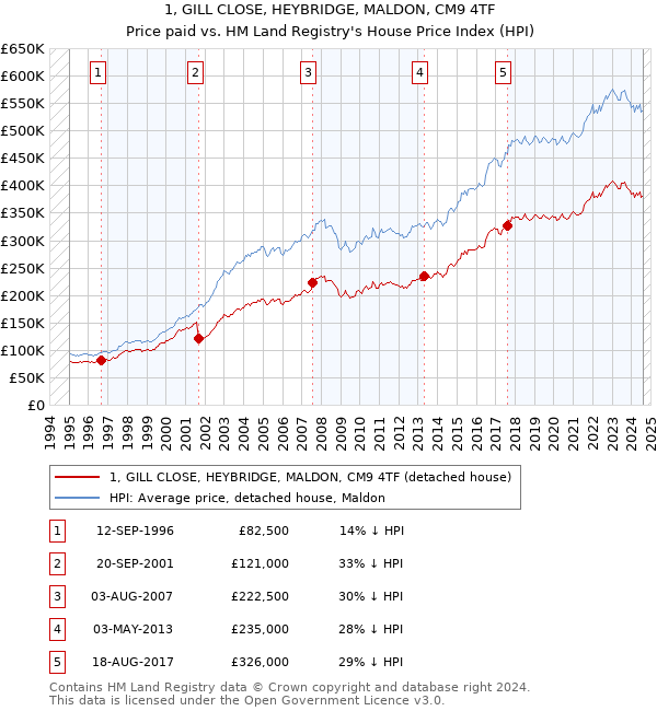 1, GILL CLOSE, HEYBRIDGE, MALDON, CM9 4TF: Price paid vs HM Land Registry's House Price Index