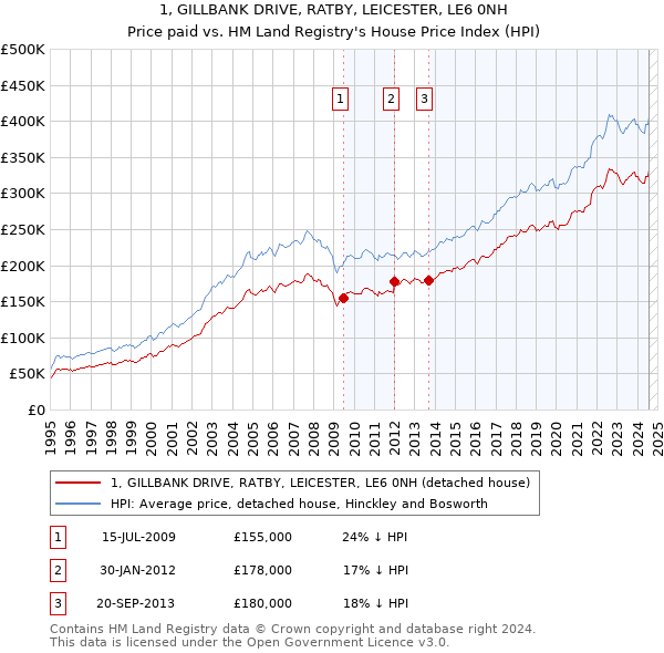 1, GILLBANK DRIVE, RATBY, LEICESTER, LE6 0NH: Price paid vs HM Land Registry's House Price Index