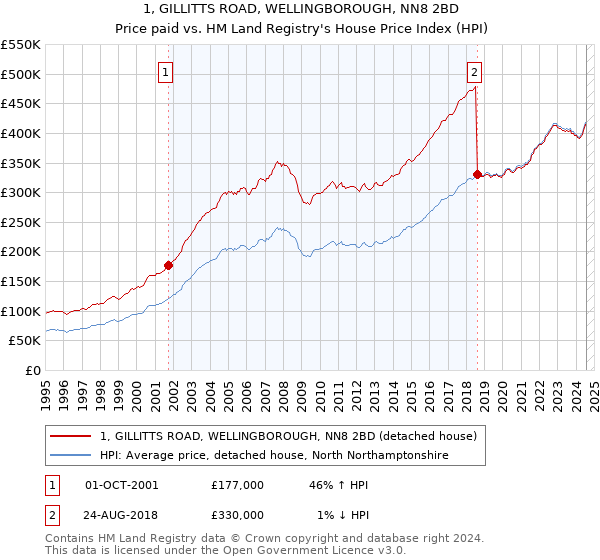 1, GILLITTS ROAD, WELLINGBOROUGH, NN8 2BD: Price paid vs HM Land Registry's House Price Index