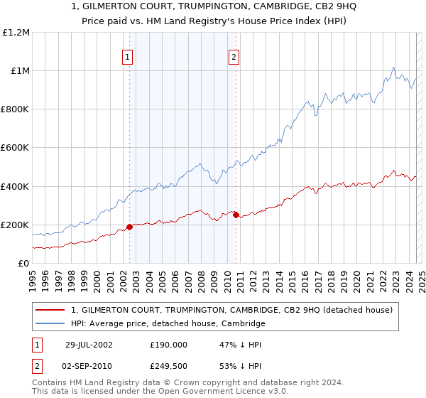 1, GILMERTON COURT, TRUMPINGTON, CAMBRIDGE, CB2 9HQ: Price paid vs HM Land Registry's House Price Index