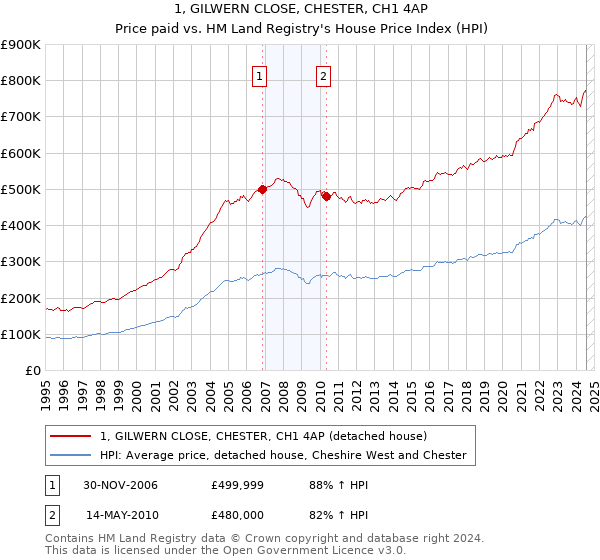 1, GILWERN CLOSE, CHESTER, CH1 4AP: Price paid vs HM Land Registry's House Price Index