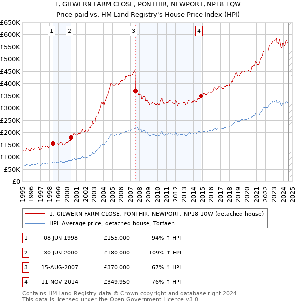 1, GILWERN FARM CLOSE, PONTHIR, NEWPORT, NP18 1QW: Price paid vs HM Land Registry's House Price Index