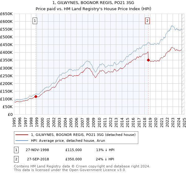 1, GILWYNES, BOGNOR REGIS, PO21 3SG: Price paid vs HM Land Registry's House Price Index