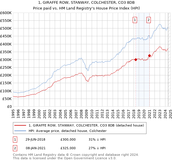 1, GIRAFFE ROW, STANWAY, COLCHESTER, CO3 8DB: Price paid vs HM Land Registry's House Price Index