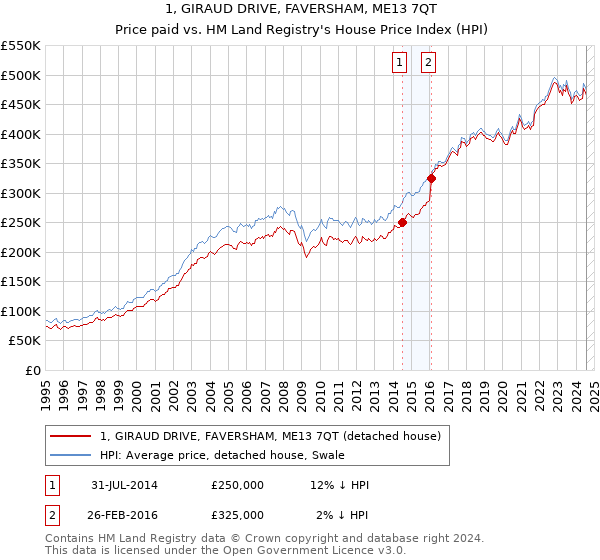 1, GIRAUD DRIVE, FAVERSHAM, ME13 7QT: Price paid vs HM Land Registry's House Price Index