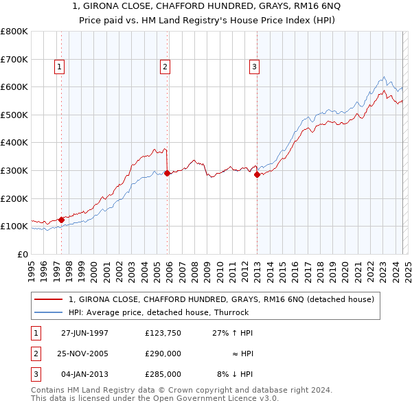 1, GIRONA CLOSE, CHAFFORD HUNDRED, GRAYS, RM16 6NQ: Price paid vs HM Land Registry's House Price Index