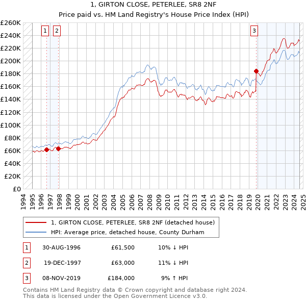 1, GIRTON CLOSE, PETERLEE, SR8 2NF: Price paid vs HM Land Registry's House Price Index